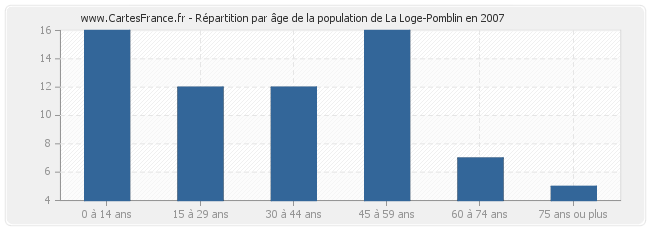 Répartition par âge de la population de La Loge-Pomblin en 2007